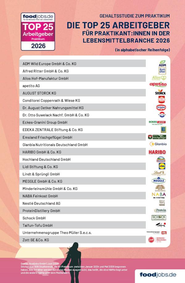foodjobs Gehaltsstudie zum Praktikum in der Lebensmittelbranche: Das sind die TOP 25 Arbeitgeber für Praktikant:innen 2026