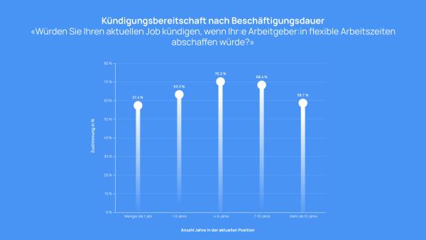 Schweizer Studie: 63 % würden für flexible Arbeitsmodelle kündigen