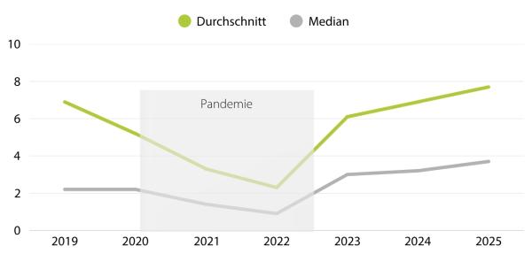 Studie: Wirtschaftliches Potenzial von Ideenmanagement in Deutschland liegt bei 21,6 Milliarden Euro pro Jahr