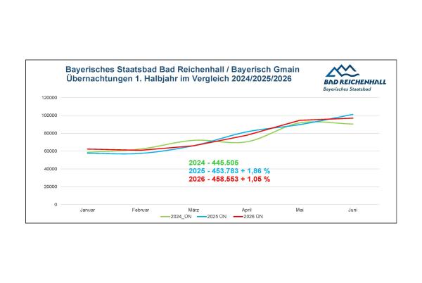 Übernachtungen im Bayerischen Staatsbad legen weiter zu