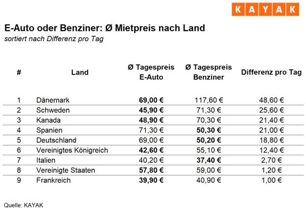 Mietwagen: In Dänemark, Schweden und Kanada sind E-Autos deutlich günstiger als Verbrenner