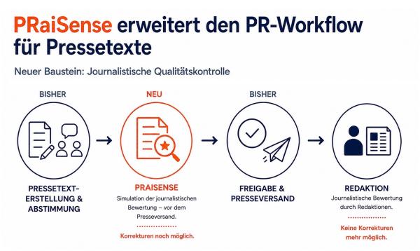 PR-Workflow für Pressetexte erhält journalistische Qualitätskontrolle