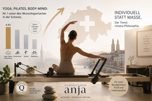 Pilates, Yoga & Co.: Das ist die meistgewünschte Trainingsform der Schweiz