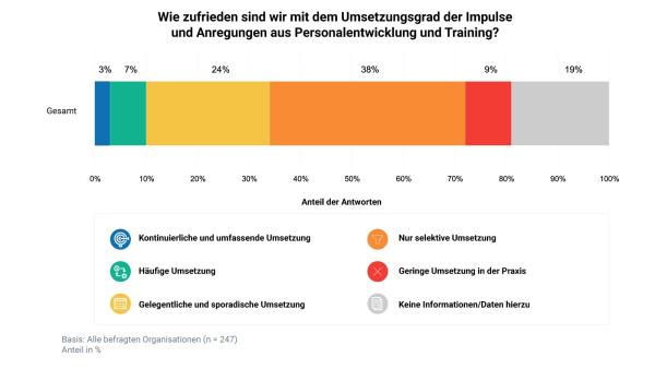 Viel in Strategie- und Führungskräfte-Entwicklung investiert - aber oft zu wenig sichtbare Wirkung