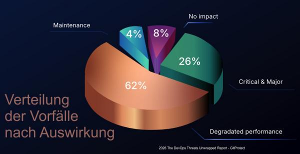 GitProtect-Bericht: DevOps-Vorfälle steigen um 21 %