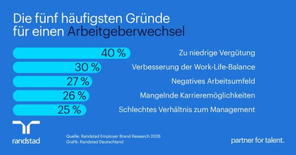 Warum Beschäftigte kündigen&nbsp;&ndash; und wie Unternehmen sie binden