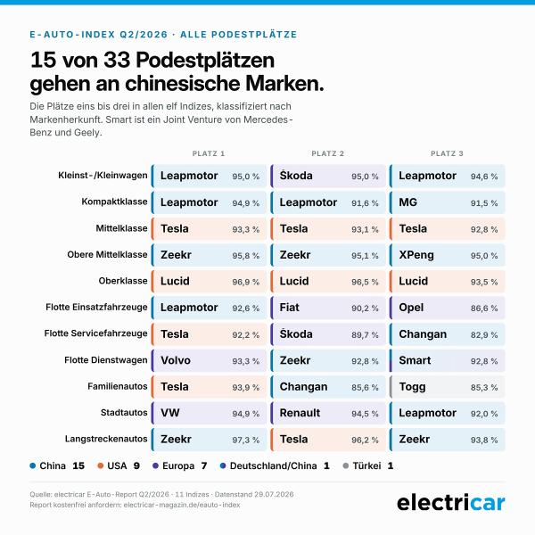 15 von 33 Podestplätzen im E-Auto-Index gehen an chinesische Marken