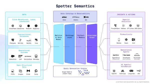 Spotter Semantics schafft einheitliche Datengrundlage für Self-Service-BI
