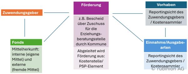 Wenn Fördermittelprozesse transparent werden müssen