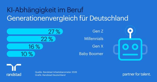 Jeder vierte Beschäftigte der Gen Z ist im Job auf KI angewiesen