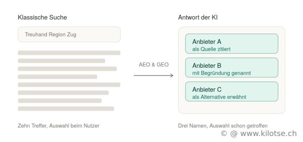 KI-Sichtbarkeit: Wie Unternehmen mit GEO und AEO in die Antworten von Claude, ChatGPT, Gemini und Perplexity kommen