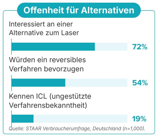 Verbraucherumfrage von STAAR Surgical: 71 Prozent der Deutschen möchten auf Sehhilfen verzichten, kennen aber ihre Alternativen nicht