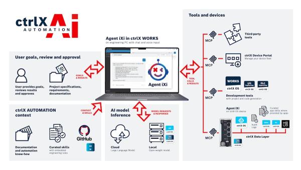 Vom Assistenten zum Agenten: Bosch Rexroth bringt Agentic AI in die Automatisierung