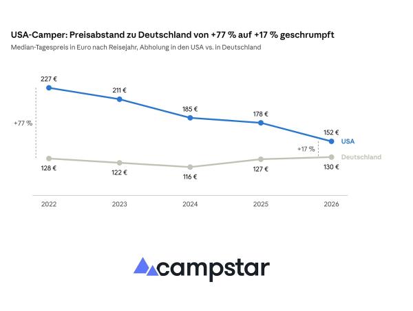 Camper-Urlaub in den USA: So günstig wie seit Jahren nicht