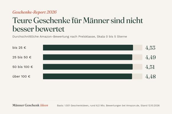 Geschenke für Männer: Teure Geschenke sind nicht besser bewertet als günstige