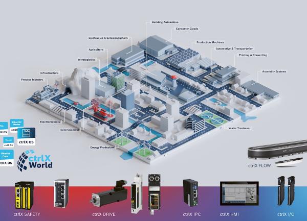 ctrlX AUTOMATION wächst: neue Lösungen für Safety, Antriebe und Engineering