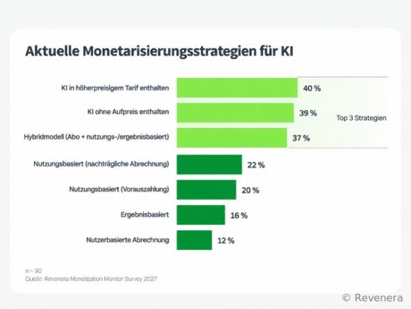 2027 Revenera Monetization Monitor: Neue Umfrage stellt bisherige Annahmen bezüglich Monetarisierung  von KI-Anwendungen in Frage