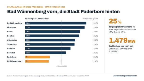 Drei Viertel der Dächer im Kreis Paderborn noch ohne Solaranlage