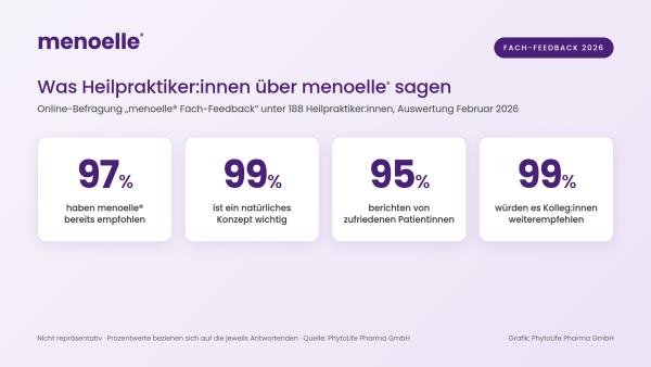 Befragung unter 188 Heilpraktiker:innen: 99 Prozent würden menoelle&reg; Kolleg:innen weiterempfehlen