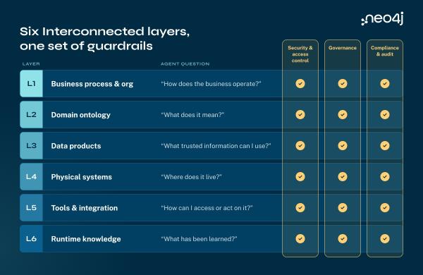 Graph-Intelligence-Plattform: Neo4j Context Engine für zuverlässige KI