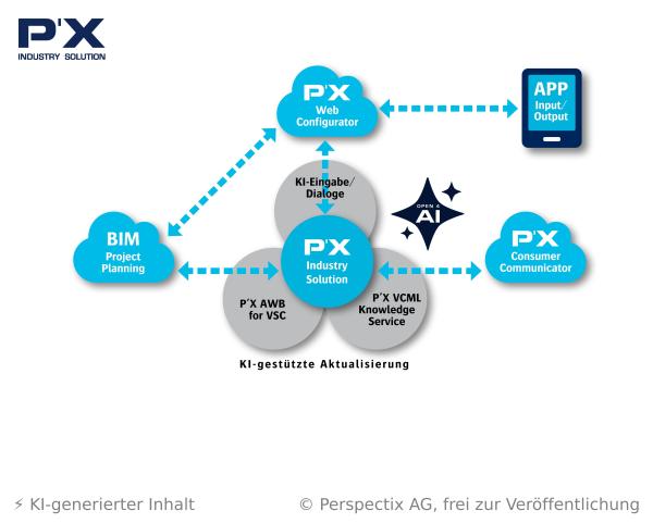 Open4AI: Perspectix öffnet Entwicklung und Pflege ihrer Produktkonfiguratoren für KI