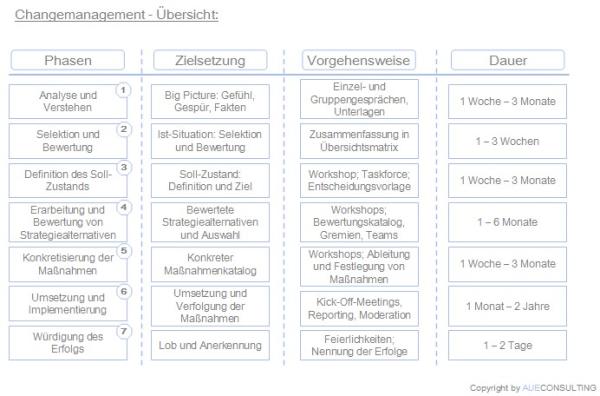 Change Management: Big Bang oder Veränderung in kleinen Schritten?