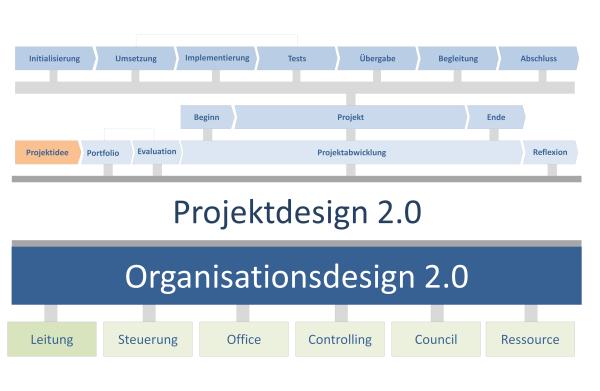 methoform Projektdesign 2.0 fertiggestellt