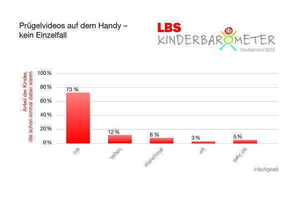 LBS-Kinderbarometer: Cybermobbing und Prügelvideos keine Einzelfälle mehr