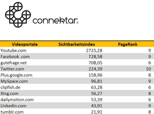 Die 50 besten Videoportale für Video - Marketing