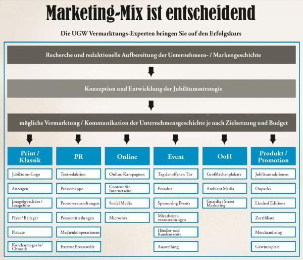 UGW macht Marken über History Marketing erlebbar