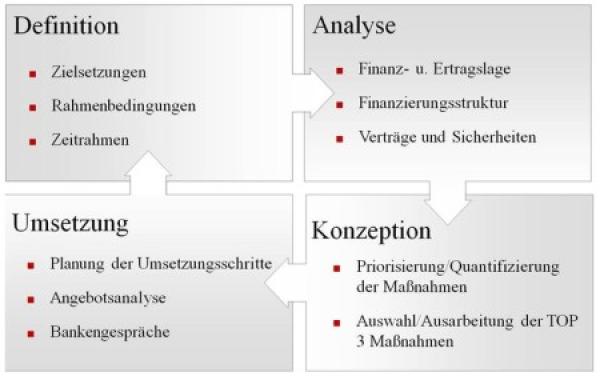 Finanzdiagnose als Erfolgsinstrument für mittelständische Unternehmen
