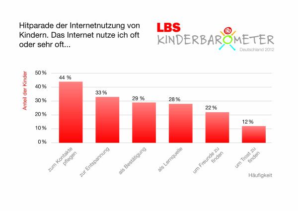 Kinder und Internet: Kontakte ja, neue Freunde nein