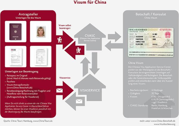 China Tours bietet übersichtliche Infografik für ein China Visum